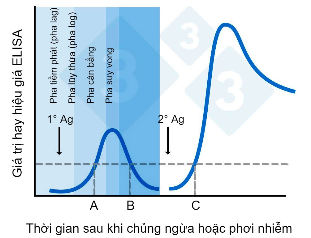 <p>H&igrave;nh 2. Gi&aacute; trị hoặc hiệu gi&aacute; ELISA trong thời gian sau khi chủng ngừa.</p>
